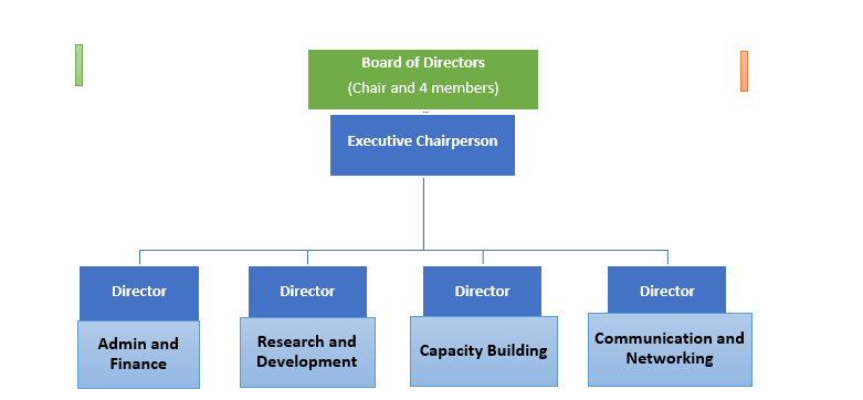 HRI Organization Structure